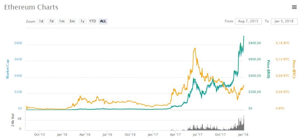 evolution ethereum