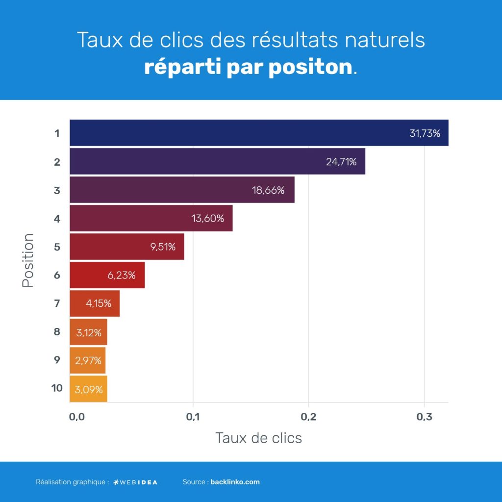 Trafic par position